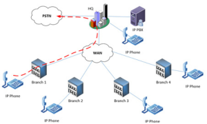 IP Telephony